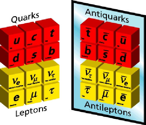 Standard Model of particle