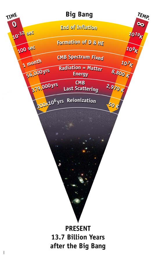 The History of the Universe